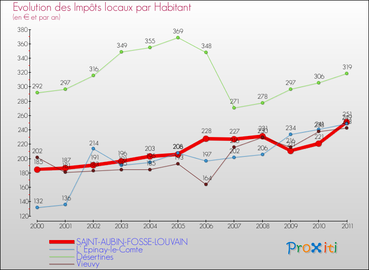 Evolution et montant des impôts locaux par Habitant pour SAINT-AUBIN-FOSSE-LOUVAIN et les communes proches Comparaison des impôts locaux par habitant pour SAINT-AUBIN-FOSSE-LOUVAIN et les communes voisines