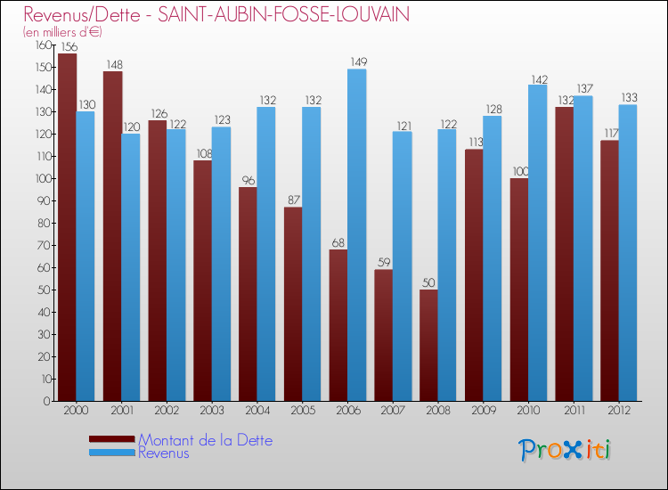Evolution comparée de la dette et des revenus pour la commune de SAINT-AUBIN-FOSSE-LOUVAIN de 2000 à 2012 Comparaison de la dette et des revenus pour SAINT-AUBIN-FOSSE-LOUVAIN de 2000 à 2012