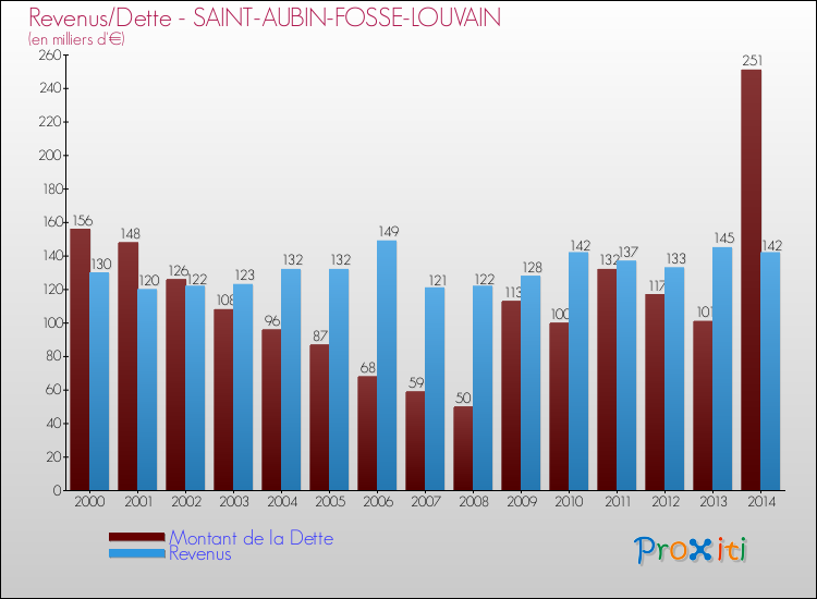 Evolution comparée de la dette et des revenus pour la commune de SAINT-AUBIN-FOSSE-LOUVAIN de 2000 à 2014 Comparaison de la dette et des revenus pour SAINT-AUBIN-FOSSE-LOUVAIN de 2000 à 2014