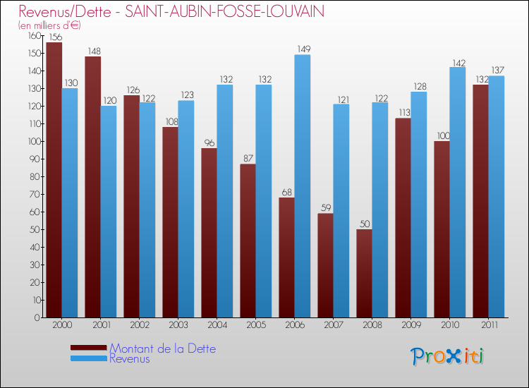 Evolution comparée de la dette et des revenus pour la commune de SAINT-AUBIN-FOSSE-LOUVAIN de 2000 à 2011 Comparaison de la dette et des revenus pour SAINT-AUBIN-FOSSE-LOUVAIN de 2000 à 2011