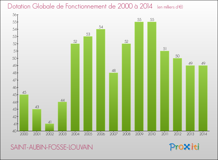 Evolution du montant de la Dotation Globale de Fonctionnement pour la commune de SAINT-AUBIN-FOSSE-LOUVAIN de 2000 à 2014 Evolution du montant de la Dotation Globale de Fonctionnement pour SAINT-AUBIN-FOSSE-LOUVAIN de 2000 à 2014