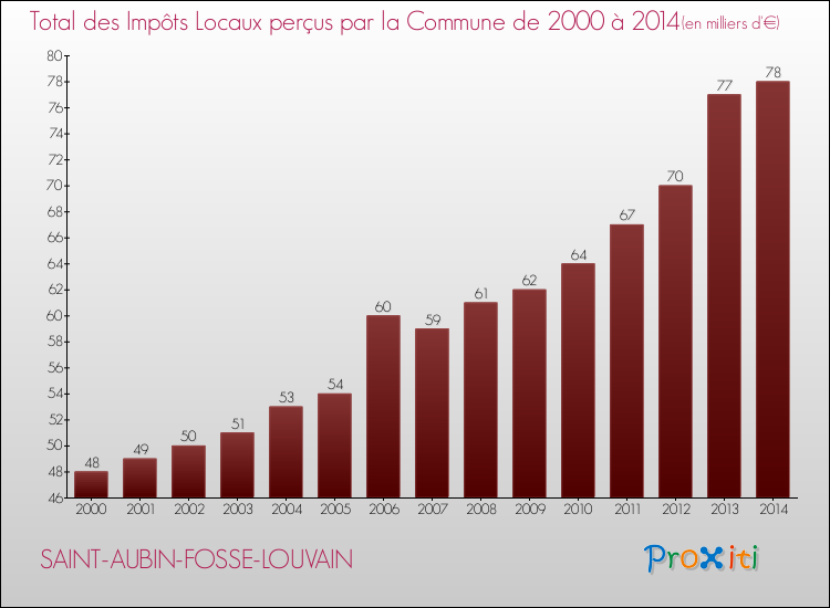 Evolution des Impôts Locaux pour la commune de SAINT-AUBIN-FOSSE-LOUVAIN de 2000 à 2014 Evolution des Impôts Locaux pour SAINT-AUBIN-FOSSE-LOUVAIN de 2000 à 2014