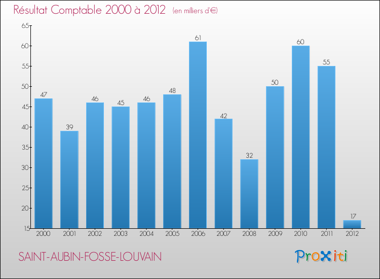 Evolution du résultat comptable pour la commune de SAINT-AUBIN-FOSSE-LOUVAIN de 2000 à 2012 Evolution du résultat comptable pour SAINT-AUBIN-FOSSE-LOUVAIN de 2000 à 2012