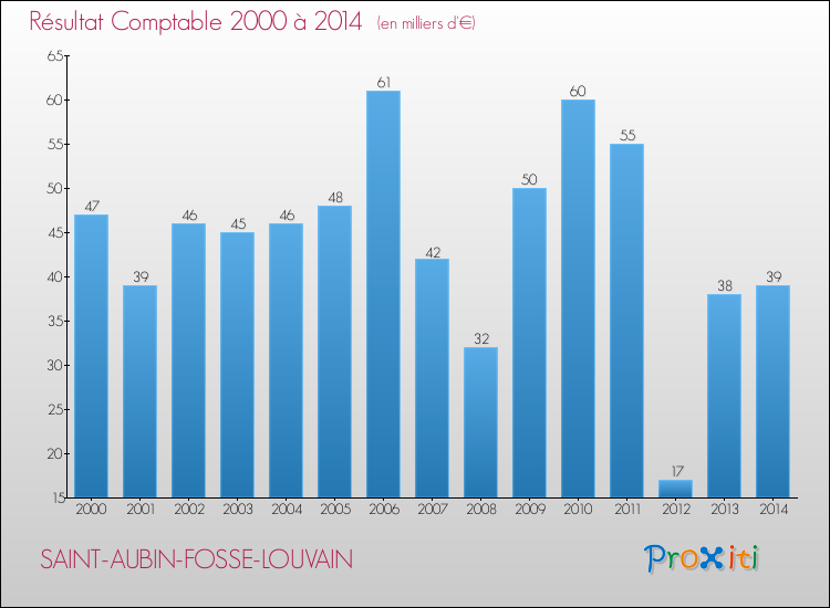 Evolution du résultat comptable pour la commune de SAINT-AUBIN-FOSSE-LOUVAIN de 2000 à 2014 Evolution du résultat comptable pour SAINT-AUBIN-FOSSE-LOUVAIN de 2000 à 2014