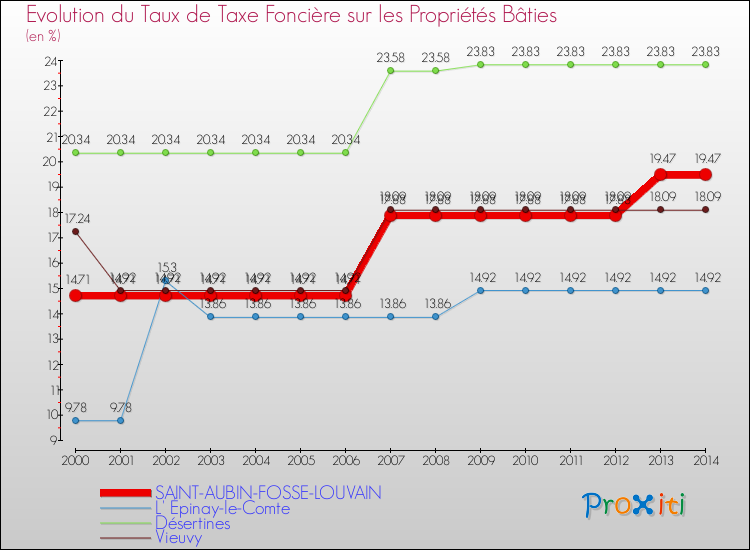 Evolution du taux de la taxe foncière sur le bati pour SAINT-AUBIN-FOSSE-LOUVAIN et les communes proches de 2000 à 2014 Comparaison des taux de taxe foncière sur le bati pour SAINT-AUBIN-FOSSE-LOUVAIN et les communes voisines de 2000 à 2014