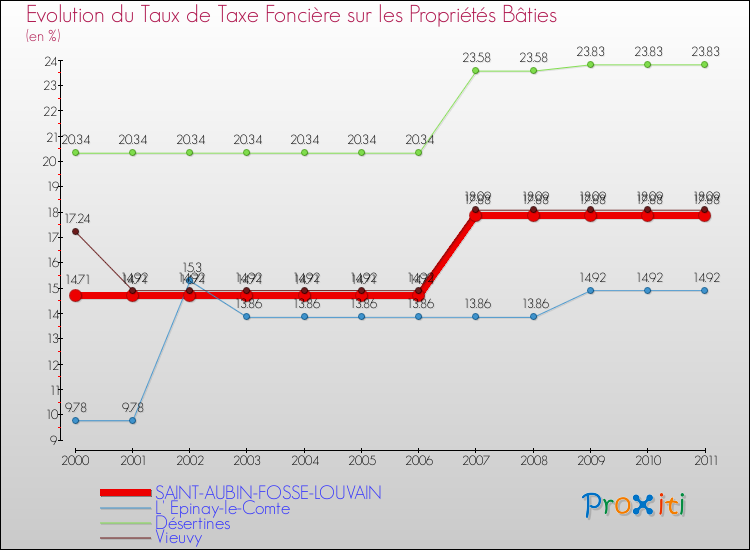 Evolution du taux de la taxe foncière sur le bati pour SAINT-AUBIN-FOSSE-LOUVAIN et les communes proches Comparaison des taux de taxe foncière sur le bati pour SAINT-AUBIN-FOSSE-LOUVAIN et les communes voisines
