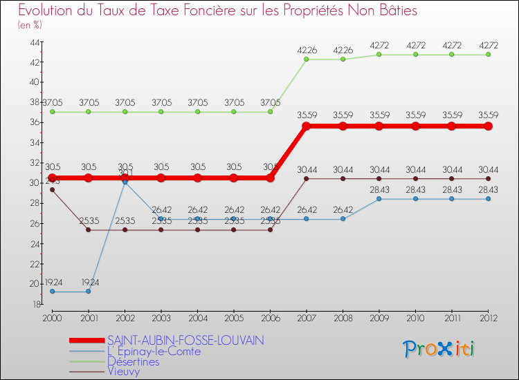 Evolution du taux de la taxe foncière sur les immeubles et terrains non batis pour SAINT-AUBIN-FOSSE-LOUVAIN et les communes proches de 2000 à 2012 Comparaison des taux de la taxe foncière sur les immeubles et terrains non batis pour SAINT-AUBIN-FOSSE-LOUVAIN et les communes voisines de 2000 à 2012