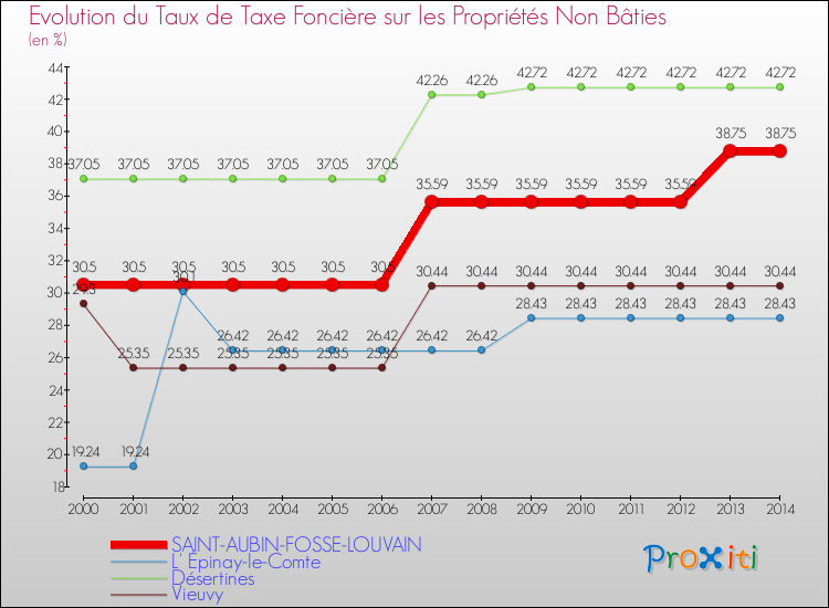 Evolution du taux de la taxe foncière sur les immeubles et terrains non batis pour SAINT-AUBIN-FOSSE-LOUVAIN et les communes proches de 2000 à 2014 Comparaison des taux de la taxe foncière sur les immeubles et terrains non batis pour SAINT-AUBIN-FOSSE-LOUVAIN et les communes voisines de 2000 à 2014