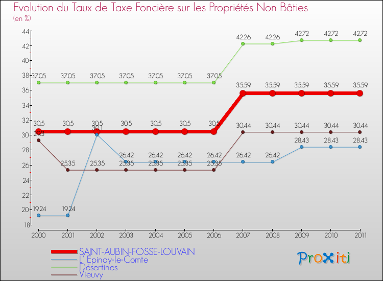 Evolution du taux de la taxe foncière sur les immeubles et terrains non batis pour SAINT-AUBIN-FOSSE-LOUVAIN et les communes proches Comparaison des taux de la taxe foncière sur les immeubles et terrains non batis pour SAINT-AUBIN-FOSSE-LOUVAIN et les communes voisines