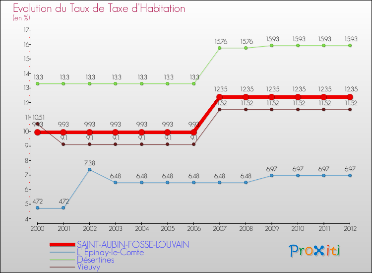 Evolution du taux de la taxe d'habitation pour SAINT-AUBIN-FOSSE-LOUVAIN et les communes proches Comparaison des taux de la taxe d'habitation pour SAINT-AUBIN-FOSSE-LOUVAIN et les communes voisines