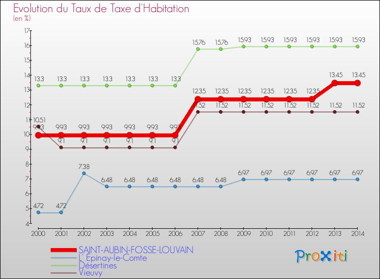 Evolution du taux de la taxe d'habitation pour SAINT-AUBIN-FOSSE-LOUVAIN et les communes proches de 2000 à 2014 Comparaison des taux de la taxe d'habitation pour SAINT-AUBIN-FOSSE-LOUVAIN et les communes voisines de 2000 à 2014