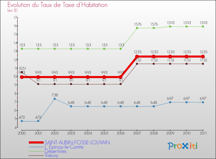 Evolution du taux de la taxe d'habitation pour SAINT-AUBIN-FOSSE-LOUVAIN et les communes proches Comparaison des taux de la taxe d'habitation pour SAINT-AUBIN-FOSSE-LOUVAIN et les communes voisines