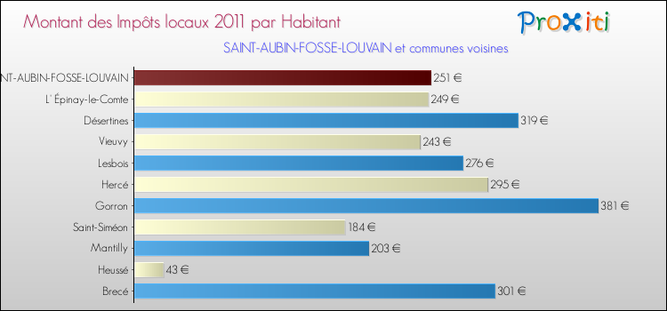 Montant des impôts locaux par Habitant pour SAINT-AUBIN-FOSSE-LOUVAIN et les communes proches Comparaison des impôts locaux par habitant pour SAINT-AUBIN-FOSSE-LOUVAIN et les communes voisines