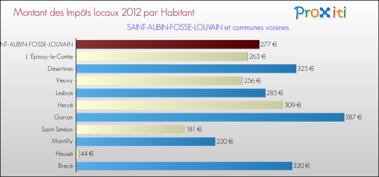 Montant des impôts locaux par Habitant pour SAINT-AUBIN-FOSSE-LOUVAIN et les communes proches Comparaison des impôts locaux par habitant pour SAINT-AUBIN-FOSSE-LOUVAIN et les communes voisines