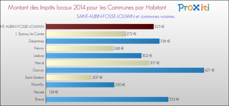 Montant des impôts locaux par Habitant pour SAINT-AUBIN-FOSSE-LOUVAIN et les communes proches en 2014 Comparaison des impôts locaux par habitant pour SAINT-AUBIN-FOSSE-LOUVAIN et les communes voisines en 2014