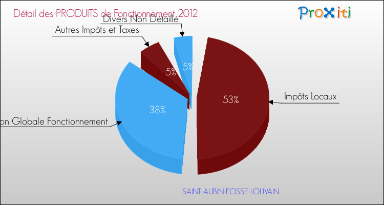 Décomposition du Budget de Fonctionnement 2012 de la commune de SAINT-AUBIN-FOSSE-LOUVAIN Budget de Fonctionnement 2012 pour la commune de SAINT-AUBIN-FOSSE-LOUVAIN