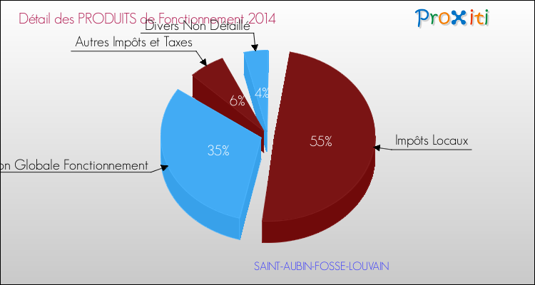 Décomposition du Budget de Fonctionnement 2014 de la commune de SAINT-AUBIN-FOSSE-LOUVAIN Budget de Fonctionnement 2014 pour la commune de SAINT-AUBIN-FOSSE-LOUVAIN