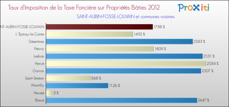 Taux d'imposition de la taxe foncière sur le bati 2012 pour SAINT-AUBIN-FOSSE-LOUVAIN et les communes proches Comparaison des taux d'imposition de la taxe foncière sur le bati 2012 pour SAINT-AUBIN-FOSSE-LOUVAIN et les communes voisines