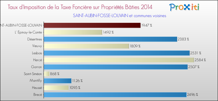 Taux d'imposition de la taxe foncière sur le bati 2014 pour SAINT-AUBIN-FOSSE-LOUVAIN et les communes proches Comparaison des taux d'imposition de la taxe foncière sur le bati 2014 pour SAINT-AUBIN-FOSSE-LOUVAIN et les communes voisines
