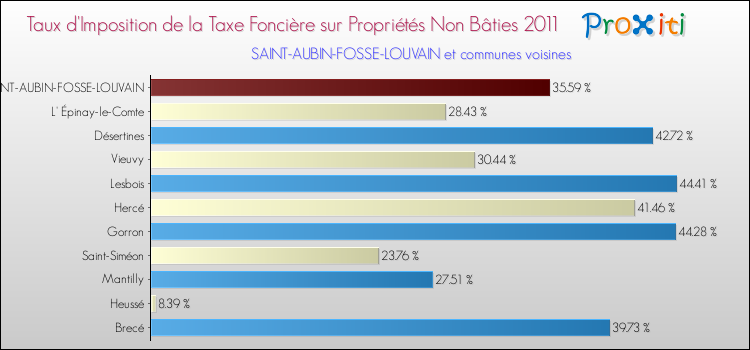 Taux d'imposition de la taxe foncière sur les immeubles et terrains non batis 2011 pour SAINT-AUBIN-FOSSE-LOUVAIN et les communes proches Comparaison des taux d'imposition de la taxe foncière sur les immeubles et terrains non batis 2011 pour SAINT-AUBIN-FOSSE-LOUVAIN et les communes voisines