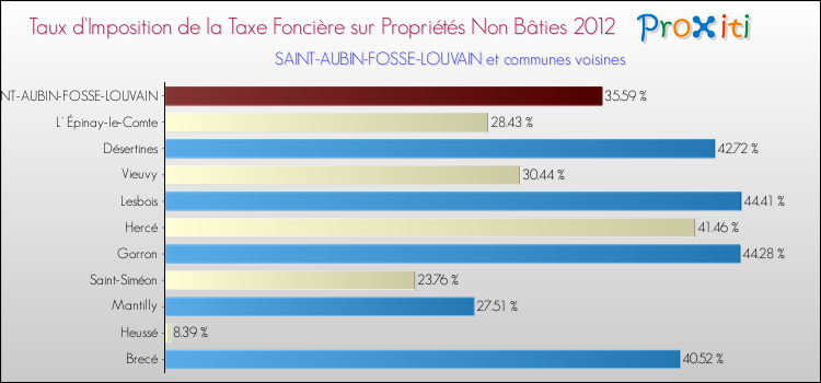 Taux d'imposition de la taxe foncière sur les immeubles et terrains non batis 2012 pour SAINT-AUBIN-FOSSE-LOUVAIN et les communes proches Comparaison des taux d'imposition de la taxe foncière sur les immeubles et terrains non batis 2012 pour SAINT-AUBIN-FOSSE-LOUVAIN et les communes voisines