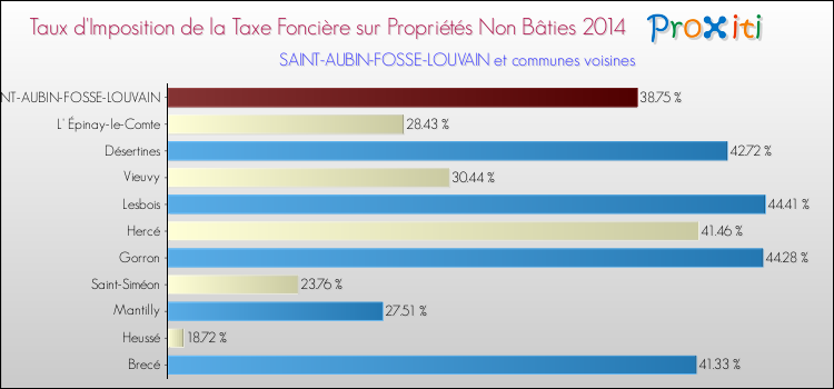 Taux d'imposition de la taxe foncière sur les immeubles et terrains non batis 2014 pour SAINT-AUBIN-FOSSE-LOUVAIN et les communes proches Comparaison des taux d'imposition de la taxe foncière sur les immeubles et terrains non batis 2014 pour SAINT-AUBIN-FOSSE-LOUVAIN et les communes voisines