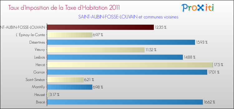 Taux d'imposition de la taxe d'habitation 2011 pour SAINT-AUBIN-FOSSE-LOUVAIN et les communes proches Comparaison des taux d'imposition de la taxe d'habitation 2011 pour SAINT-AUBIN-FOSSE-LOUVAIN et les communes voisines