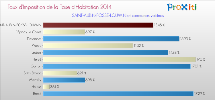 Taux d'imposition de la taxe d'habitation 2014 pour SAINT-AUBIN-FOSSE-LOUVAIN et les communes proches Comparaison des taux d'imposition de la taxe d'habitation 2014 pour SAINT-AUBIN-FOSSE-LOUVAIN et les communes voisines