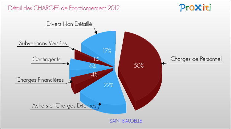 Décomposition des Charges de Fonctionnement 2012 de la commune de SAINT-BAUDELLE Charges de Fonctionnement 2012 pour la commune de SAINT-BAUDELLE