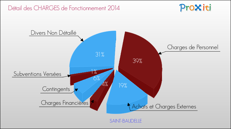 Décomposition des Charges de Fonctionnement 2014 de la commune de SAINT-BAUDELLE Charges de Fonctionnement 2014 pour la commune de SAINT-BAUDELLE