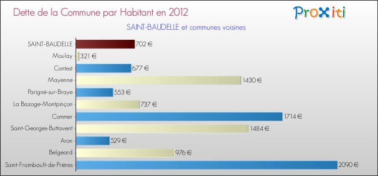Dette par habitant de la commune en 2012 pour SAINT-BAUDELLE et les communes proches Comparaison de la dette par habitant de la commune en 2012 pour SAINT-BAUDELLE et les communes voisines