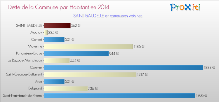 Dette par habitant de la commune en 2014 pour SAINT-BAUDELLE et les communes proches Comparaison de la dette par habitant de la commune en 2014 pour SAINT-BAUDELLE et les communes voisines