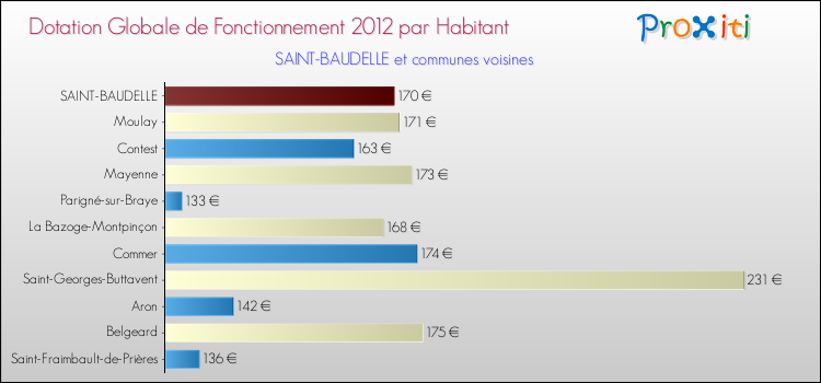 Montant des dotations globales de fonctionnement DGF par Habitant pour SAINT-BAUDELLE et les communes proches Comparaison des des dotations globales de fonctionnement DGF par habitant pour SAINT-BAUDELLE et les communes voisines