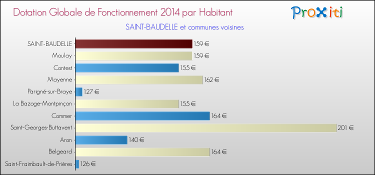 Montant des dotations globales de fonctionnement DGF par Habitant pour SAINT-BAUDELLE et les communes proches en 2014. Comparaison des des dotations globales de fonctionnement DGF par habitant pour SAINT-BAUDELLE et les communes voisines en 2014.