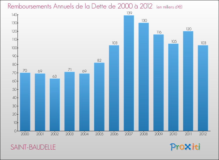 Evolution de l'annuité de la dette pour la commune de SAINT-BAUDELLE de 2000 à 2012 Annuités de la dette pour SAINT-BAUDELLE de 2000 à 2012