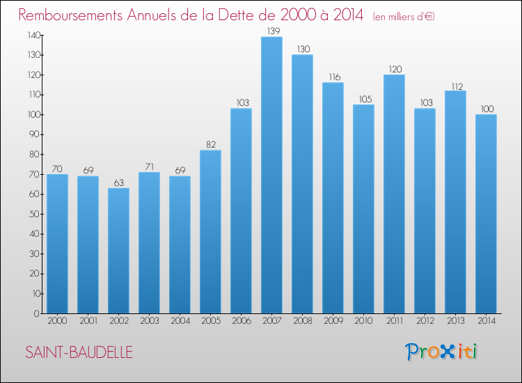 Evolution de l'annuité de la dette pour la commune de SAINT-BAUDELLE de 2000 à 2014 Annuités de la dette pour SAINT-BAUDELLE de 2000 à 2014