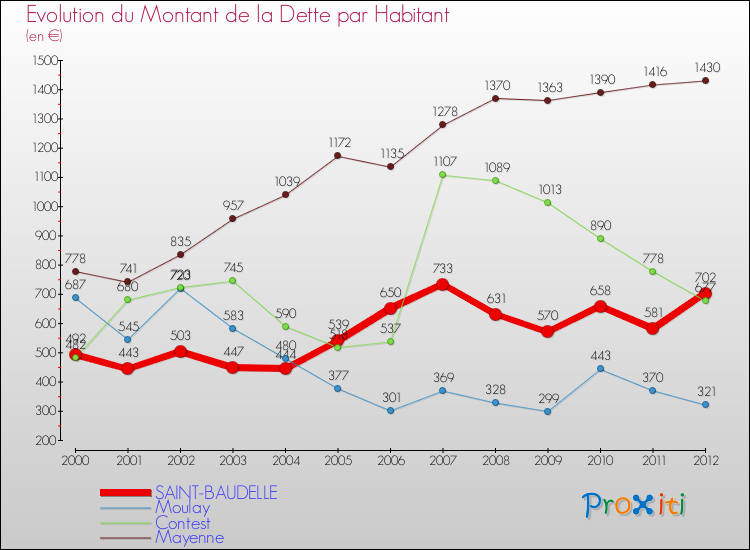 Evolution de la dette par habitant pour la commune de SAINT-BAUDELLE et les communes proches de 2000 à 2012 Comparaison de la dette par habitant pour SAINT-BAUDELLE et les communes voisines de 2000 à 2012