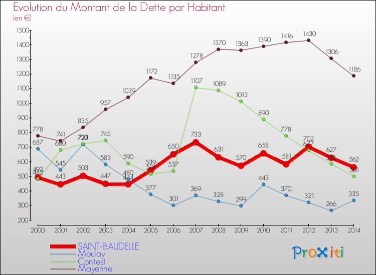 Evolution de la dette par habitant pour la commune de SAINT-BAUDELLE et les communes proches de 2000 à 2014 Comparaison de la dette par habitant pour SAINT-BAUDELLE et les communes voisines de 2000 à 2014