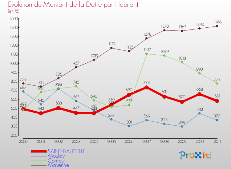 Evolution de la dette par habitant pour la commune de SAINT-BAUDELLE et les communes proches Comparaison de la dette par habitant pour SAINT-BAUDELLE et les communes voisines