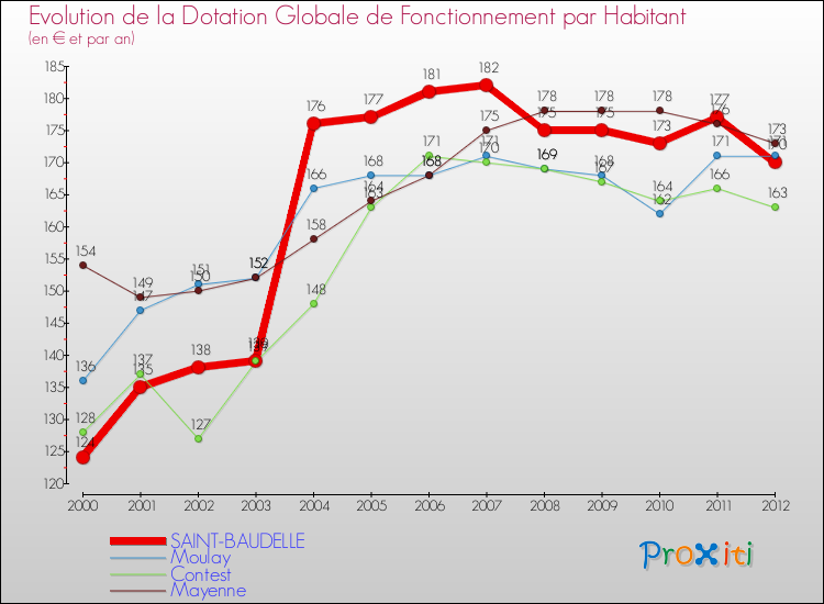Evolution et montant de la dotation globale de fonctionnement par Habitant pour SAINT-BAUDELLE et les communes proches Comparaison des dotations globales de fonctionnement par habitant pour SAINT-BAUDELLE et les communes voisines