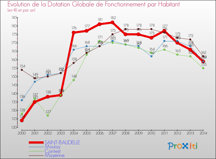 Evolution et montant de la dotation globale de fonctionnement par Habitant pour SAINT-BAUDELLE et les communes proches de 2000 à 2014. Comparaison des dotations globales de fonctionnement par habitant pour SAINT-BAUDELLE et les communes voisines de 2000 à 2014.