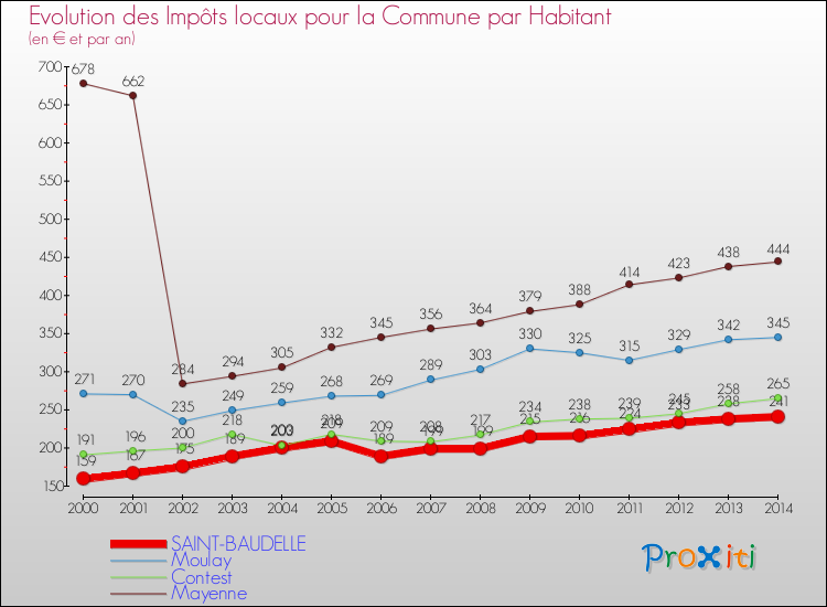 Evolution et montant des impôts locaux par Habitant pour SAINT-BAUDELLE et les communes proches de 2000 à 2014 Comparaison des impôts locaux par habitant pour SAINT-BAUDELLE et les communes voisines de 2000 à 2014