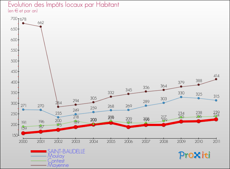 Evolution et montant des impôts locaux par Habitant pour SAINT-BAUDELLE et les communes proches Comparaison des impôts locaux par habitant pour SAINT-BAUDELLE et les communes voisines