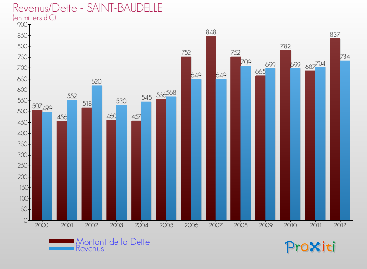 Evolution comparée de la dette et des revenus pour la commune de SAINT-BAUDELLE de 2000 à 2012 Comparaison de la dette et des revenus pour SAINT-BAUDELLE de 2000 à 2012