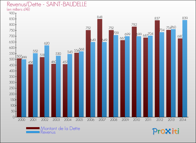 Evolution comparée de la dette et des revenus pour la commune de SAINT-BAUDELLE de 2000 à 2014 Comparaison de la dette et des revenus pour SAINT-BAUDELLE de 2000 à 2014