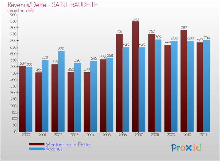 Evolution comparée de la dette et des revenus pour la commune de SAINT-BAUDELLE de 2000 à 2011 Comparaison de la dette et des revenus pour SAINT-BAUDELLE de 2000 à 2011