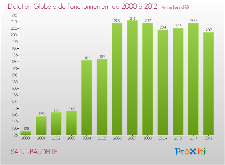 Evolution du montant de la Dotation Globale de Fonctionnement pour la commune de SAINT-BAUDELLE de 2000 à 2012 Evolution du montant de la Dotation Globale de Fonctionnement pour SAINT-BAUDELLE de 2000 à 2012