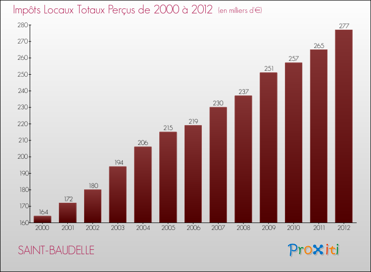 Evolution des Impôts Locaux pour la commune de SAINT-BAUDELLE de 2000 à 2012 Evolution des Impôts Locaux pour SAINT-BAUDELLE de 2000 à 2012