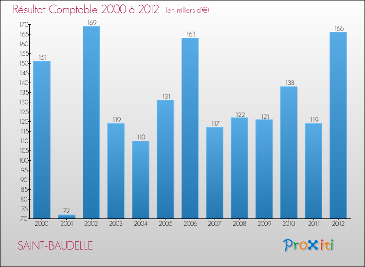 Evolution du résultat comptable pour la commune de SAINT-BAUDELLE de 2000 à 2012 Evolution du résultat comptable pour SAINT-BAUDELLE de 2000 à 2012