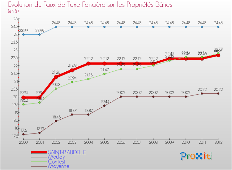 Evolution du taux de la taxe foncière sur le bati pour SAINT-BAUDELLE et les communes proches de 2000 à 2012 Comparaison des taux de taxe foncière sur le bati pour SAINT-BAUDELLE et les communes voisines de 2000 à 2012